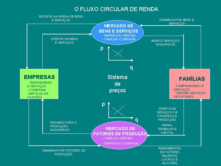 O FLUXO CIRCULAR DE RENDA RECEITA DA VENDA DE BENS E SERVIÇOS MERCADO DE