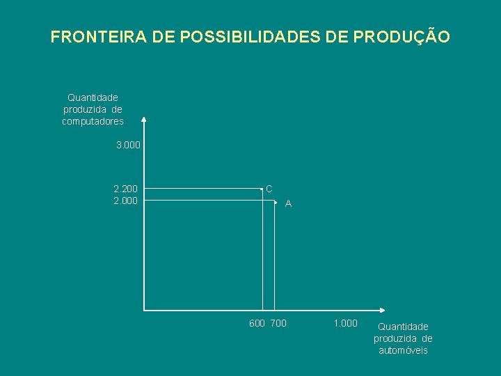 FRONTEIRA DE POSSIBILIDADES DE PRODUÇÃO Quantidade produzida de computadores 3. 000 2. 200 2.
