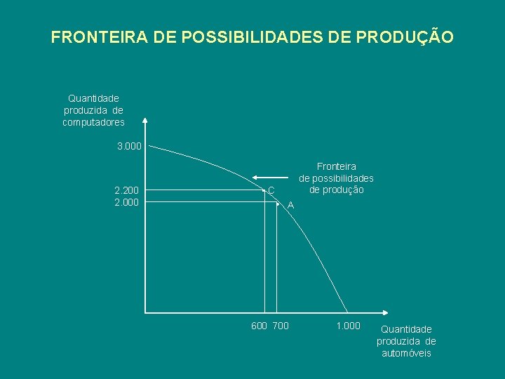 FRONTEIRA DE POSSIBILIDADES DE PRODUÇÃO Quantidade produzida de computadores 3. 000 2. 200 2.