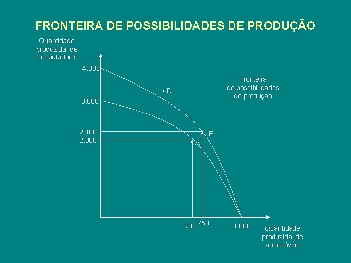 FRONTEIRA DE POSSIBILIDADES DE PRODUÇÃO Quantidade produzida de computadores 4. 000 Fronteira de possibilidades