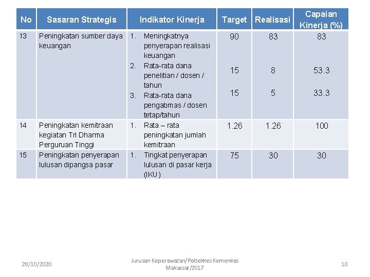 No 13 Sasaran Strategis Indikator Kinerja Peningkatan sumber daya 1. keuangan 2. 3. 14