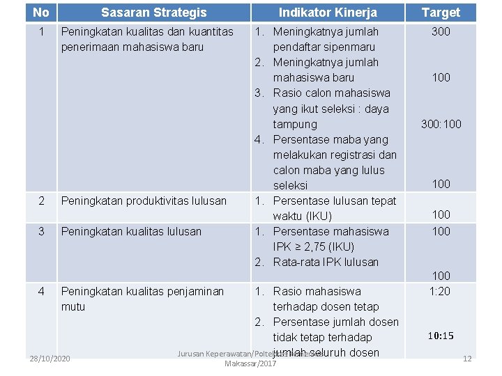 No 1 2 3 4 Sasaran Strategis Peningkatan kualitas dan kuantitas penerimaan mahasiswa baru