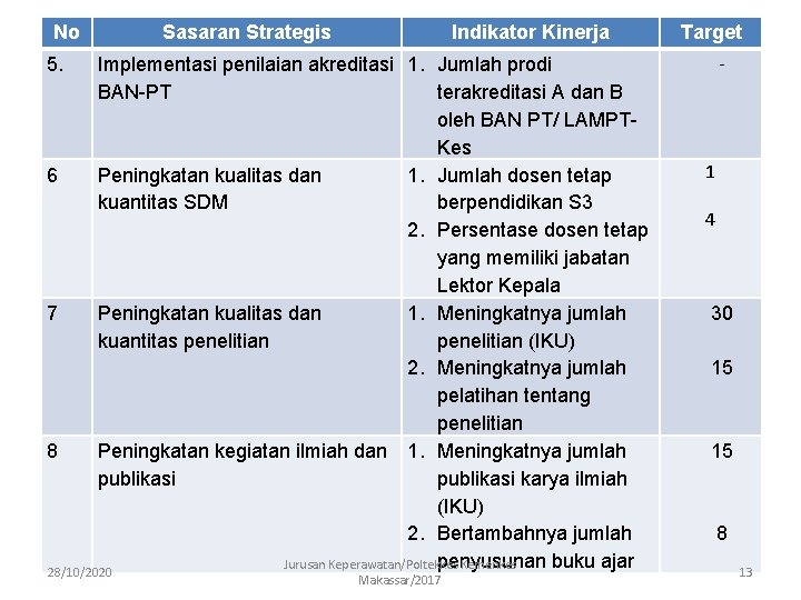 No Sasaran Strategis Indikator Kinerja Implementasi penilaian akreditasi 1. Jumlah prodi BAN-PT terakreditasi A