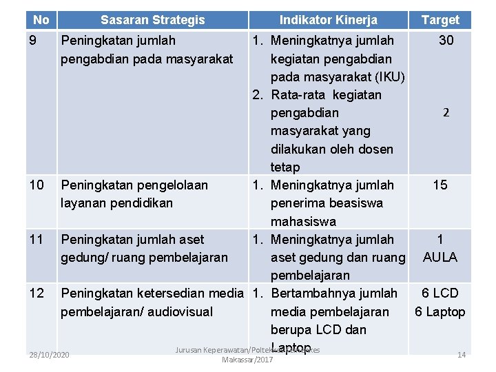 No Sasaran Strategis Indikator Kinerja Target 1. Meningkatnya jumlah 30 kegiatan pengabdian pada masyarakat