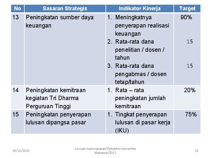 No Sasaran Strategis 13 Peningkatan sumber daya keuangan 14 Peningkatan kemitraan kegiatan Tri Dharma