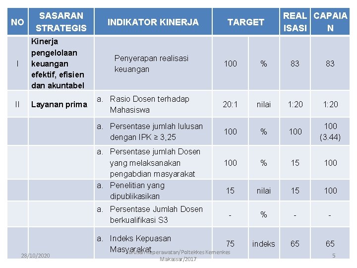 NO SASARAN STRATEGIS I Kinerja pengelolaan keuangan efektif, efisien dan akuntabel II Layanan prima