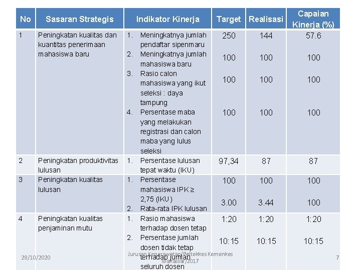 No 1 Sasaran Strategis Peningkatan kualitas dan kuantitas penerimaan mahasiswa baru Indikator Kinerja 1.