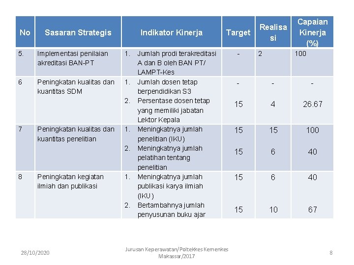 No Sasaran Strategis Indikator Kinerja 5. Implementasi penilaian akreditasi BAN-PT 1. 6 Peningkatan kualitas