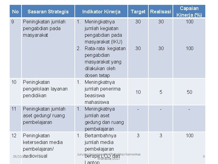 No 9 10 11 12 Sasaran Strategis Peningkatan jumlah pengabdian pada masyarakat Peningkatan pengelolaan