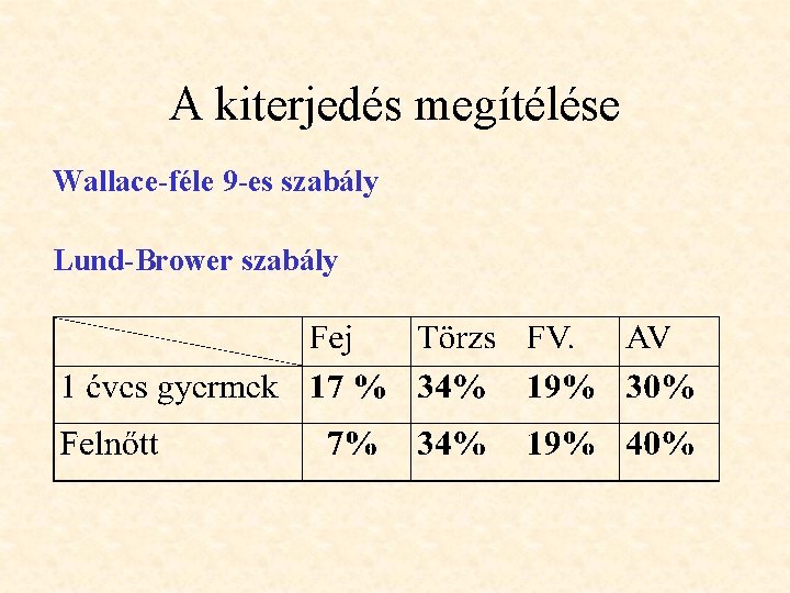 A kiterjedés megítélése Wallace-féle 9 -es szabály Lund-Brower szabály 