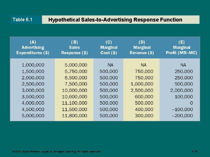 Table 6. 1 Hypothetical Sales-to-Advertising Response Function © 2010 South-Western, a part of Cengage