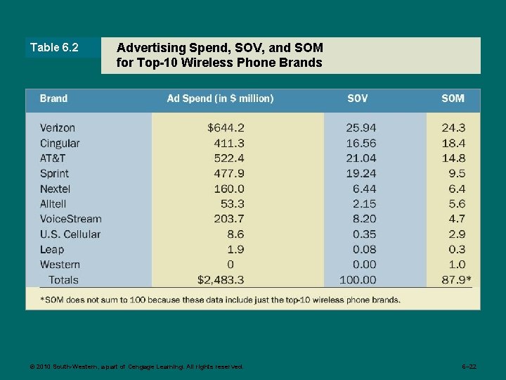 Table 6. 2 Advertising Spend, SOV, and SOM for Top-10 Wireless Phone Brands ©