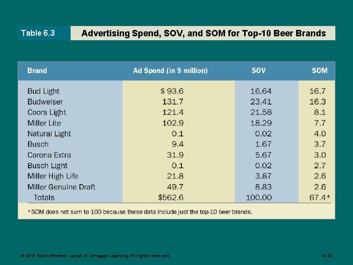 Table 6. 3 Advertising Spend, SOV, and SOM for Top-10 Beer Brands © 2010