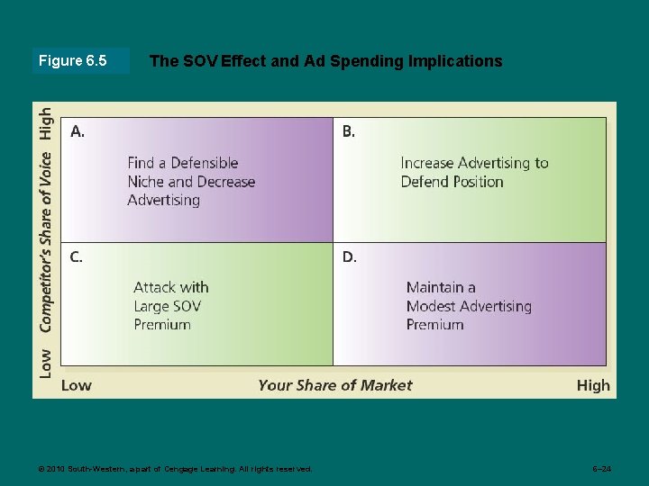 Figure 6. 5 The SOV Effect and Ad Spending Implications © 2010 South-Western, a