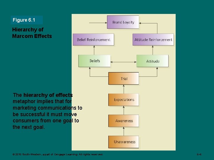 Figure 6. 1 Hierarchy of Marcom Effects The hierarchy of effects metaphor implies that