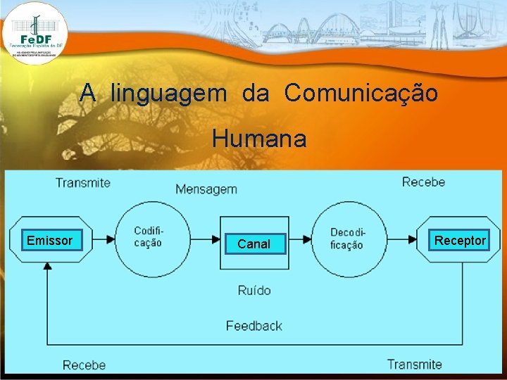 A linguagem da Comunicação Humana Emissor Canal Receptor 