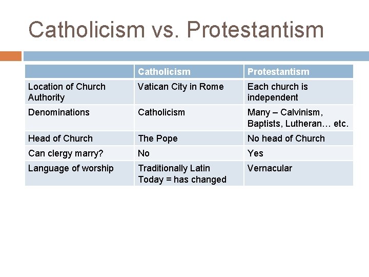 Catholicism vs. Protestantism Catholicism Protestantism Location of Church Authority Vatican City in Rome Each