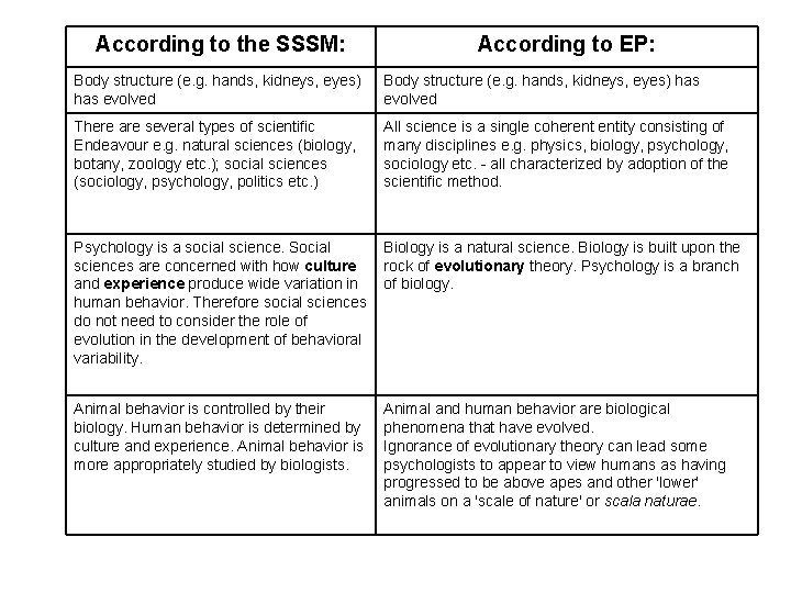 According to the SSSM: According to EP: Body structure (e. g. hands, kidneys, eyes)