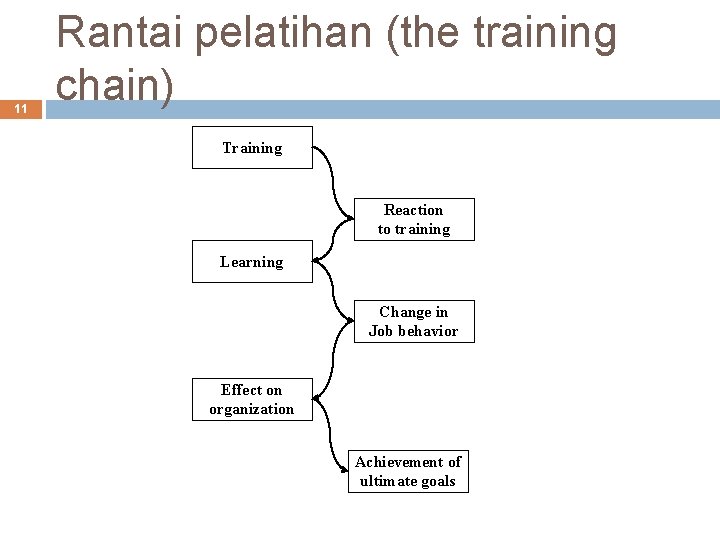 11 Rantai pelatihan (the training chain) Training Reaction to training Learning Change in Job