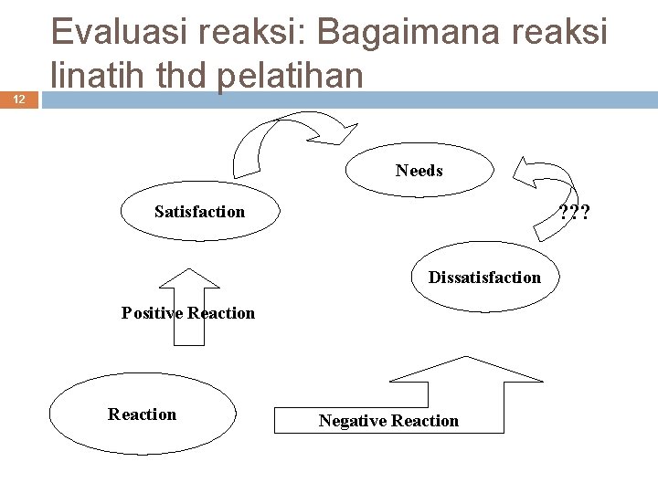 12 Evaluasi reaksi: Bagaimana reaksi linatih thd pelatihan Needs ? ? ? Satisfaction Dissatisfaction