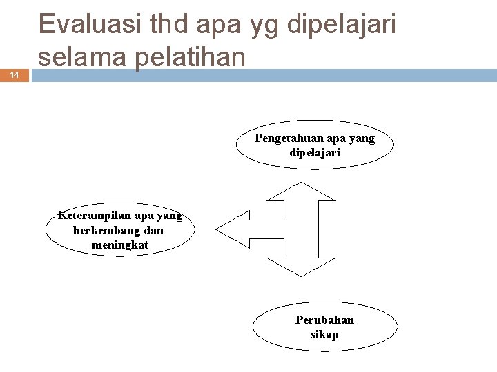 14 Evaluasi thd apa yg dipelajari selama pelatihan Pengetahuan apa yang dipelajari Keterampilan apa