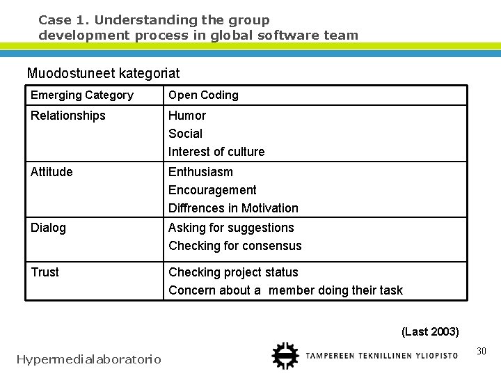 Case 1. Understanding the group development process in global software team Muodostuneet kategoriat Emerging