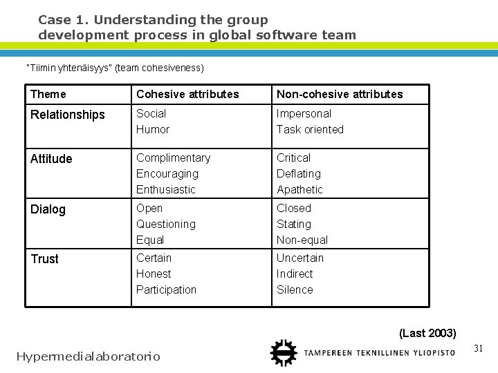 Case 1. Understanding the group development process in global software team ”Tiimin yhtenäisyys” (team