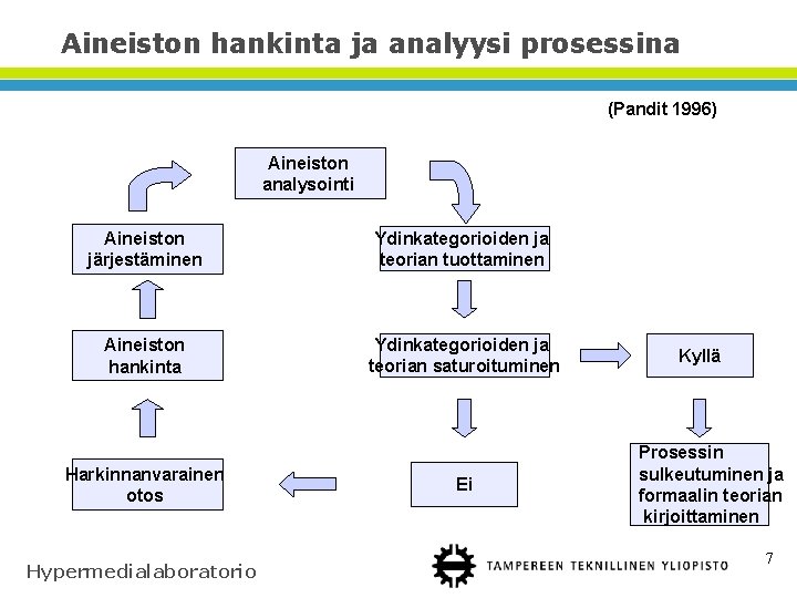 Aineiston hankinta ja analyysi prosessina (Pandit 1996) Aineiston analysointi Aineiston järjestäminen Ydinkategorioiden ja teorian