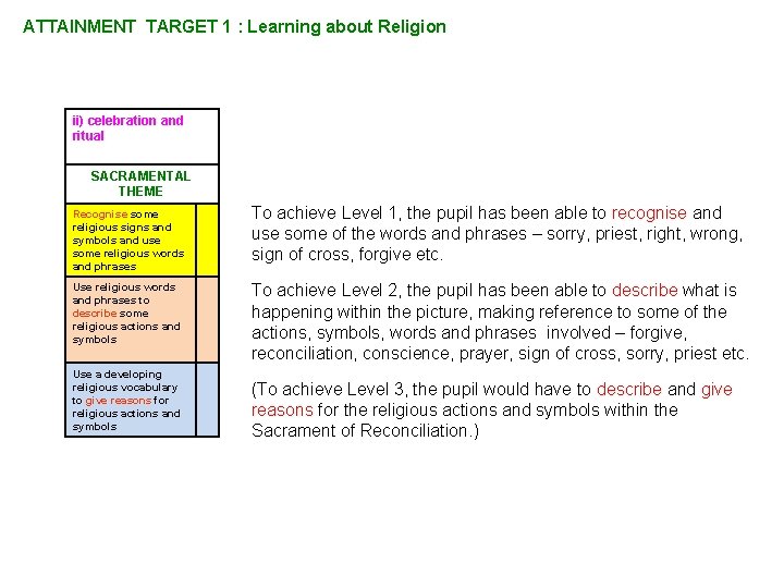 ATTAINMENT TARGET 1 : Learning about Religion ii) celebration and ritual SACRAMENTAL THEME Recognise