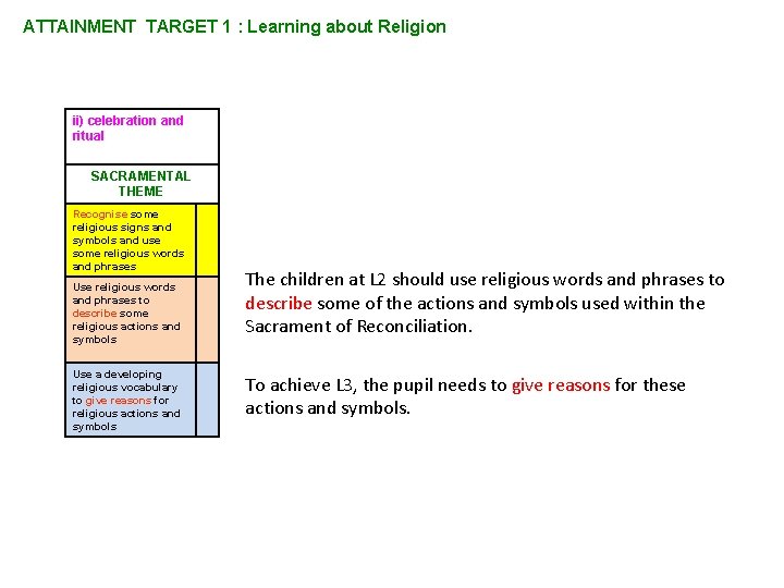 ATTAINMENT TARGET 1 : Learning about Religion ii) celebration and ritual SACRAMENTAL THEME Recognise