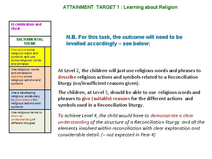 ATTAINMENT TARGET 1 : Learning about Religion ii) celebration and ritual SACRAMENTAL THEME N.