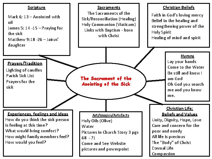 Scripture Mark 6; 13 – Anointed with oil James 5: 14 -15 – Praying