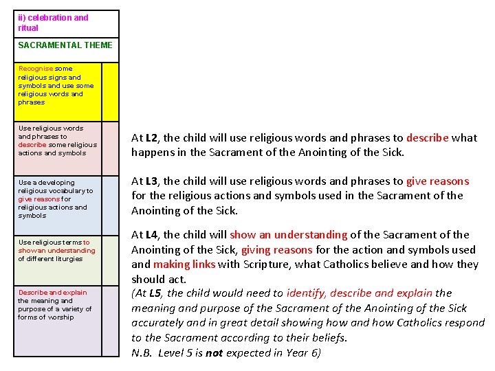 ii) celebration and ritual SACRAMENTAL THEME Recognise some religious signs and symbols and use