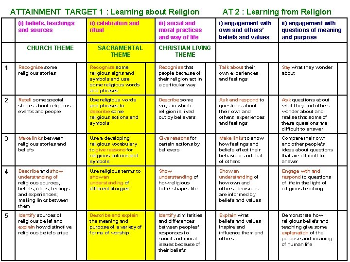 ATTAINMENT TARGET 1 : Learning about Religion (i) beliefs, teachings and sources CHURCH THEME