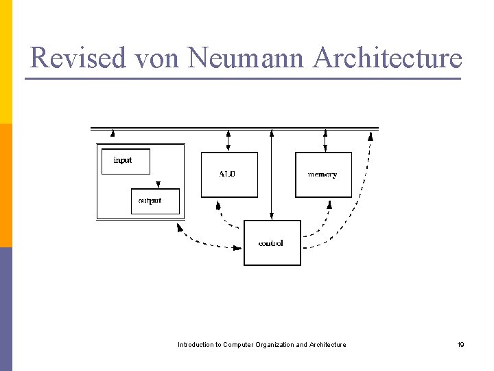 Revised von Neumann Architecture Introduction to Computer Organization and Architecture 19 