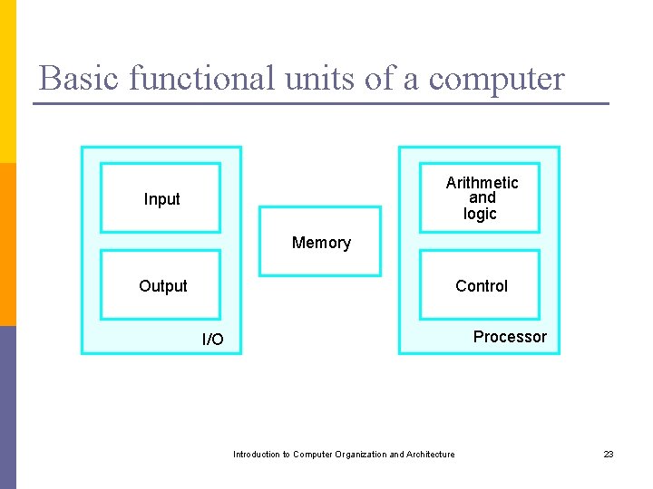 Basic functional units of a computer Arithmetic and logic Input Memory Output Control Processor