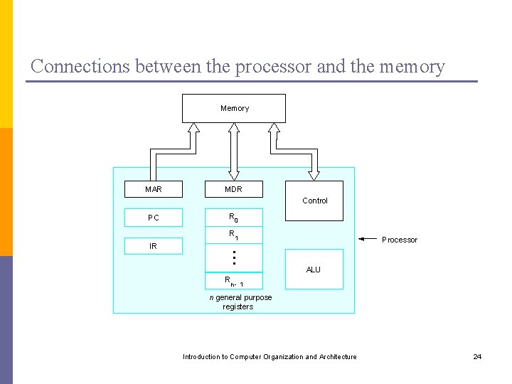 Connections between the processor and the memory MAR MDR Control PC R 0 R