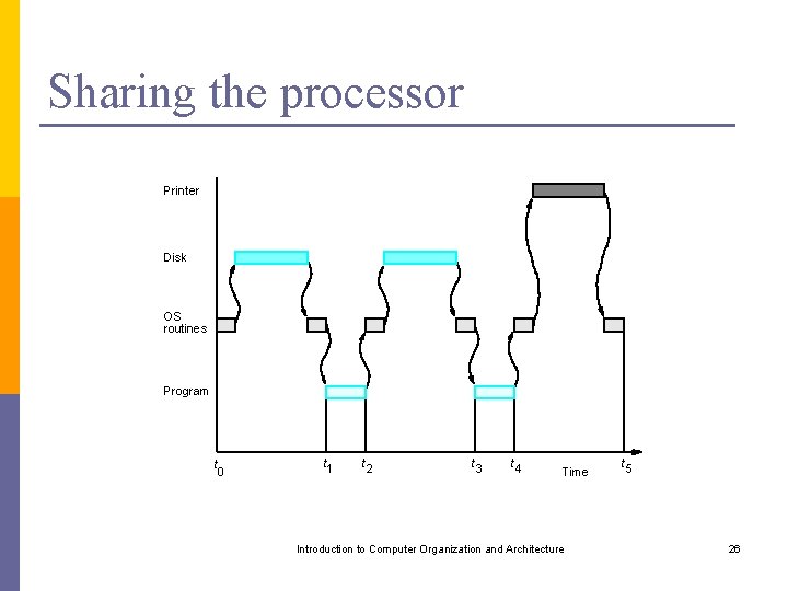 Sharing the processor Printer Disk OS routines Program t 0 t 1 t 2