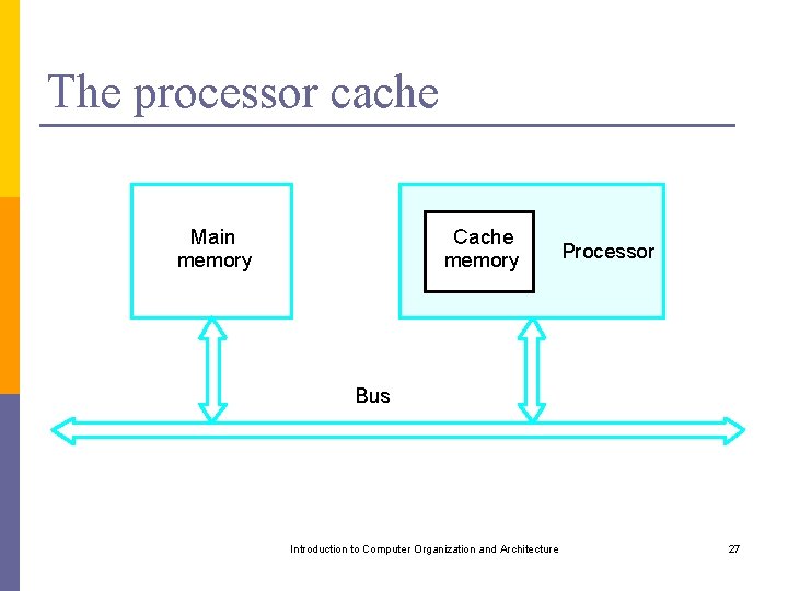 The processor cache Main memory Cache memory Processor Bus Introduction to Computer Organization and