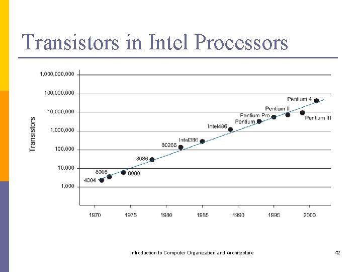 Transistors in Intel Processors Introduction to Computer Organization and Architecture 42 