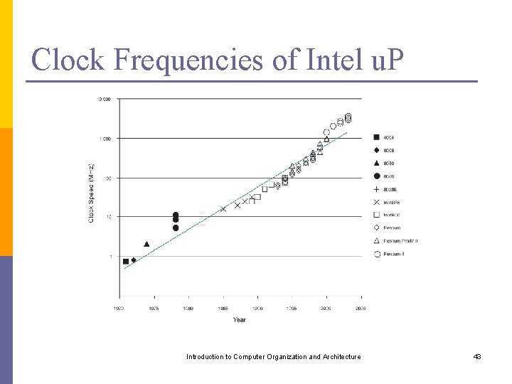 Clock Frequencies of Intel u. P Introduction to Computer Organization and Architecture 43 