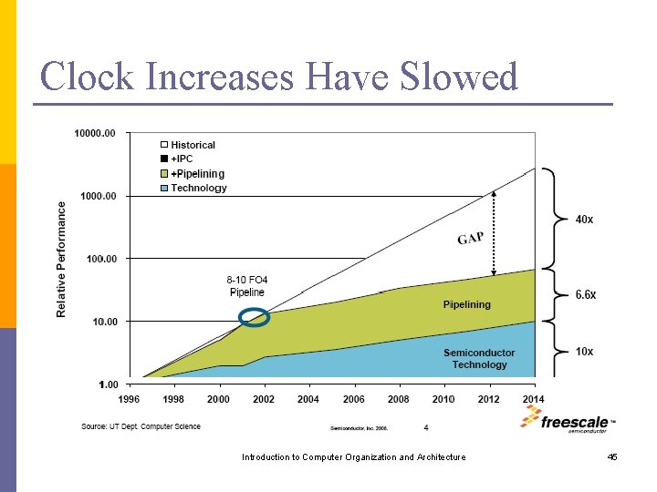 Clock Increases Have Slowed Introduction to Computer Organization and Architecture 45 