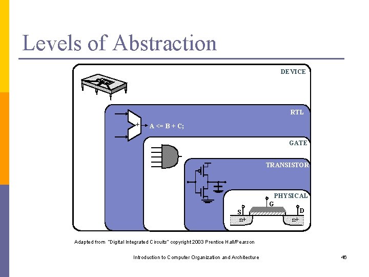 Levels of Abstraction DEVICE RTL + A <= B + C; GATE TRANSISTOR S