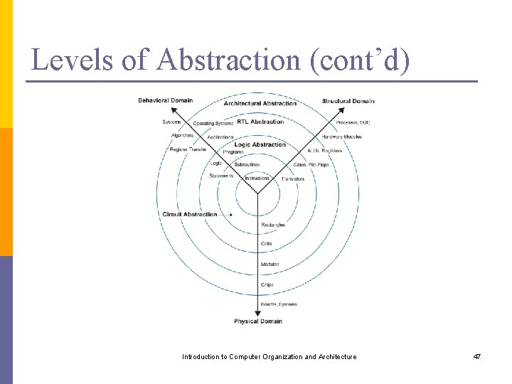 Levels of Abstraction (cont’d) Introduction to Computer Organization and Architecture 47 