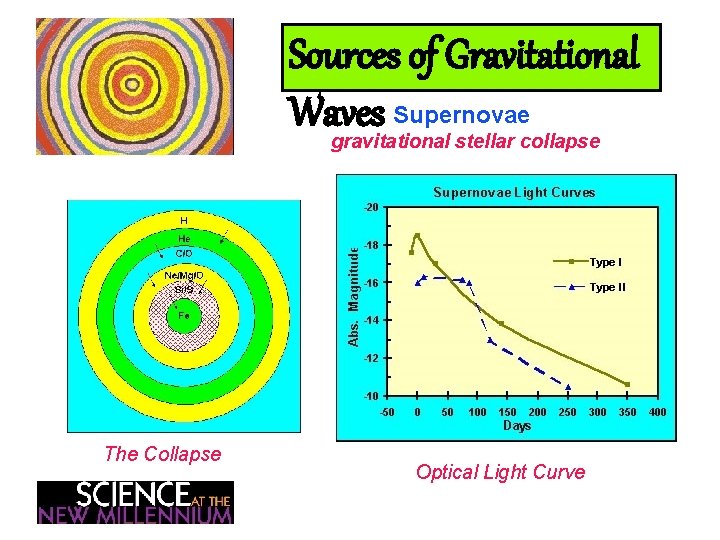 Sources of Gravitational Supernovae Waves gravitational stellar collapse The Collapse Optical Light Curve 
