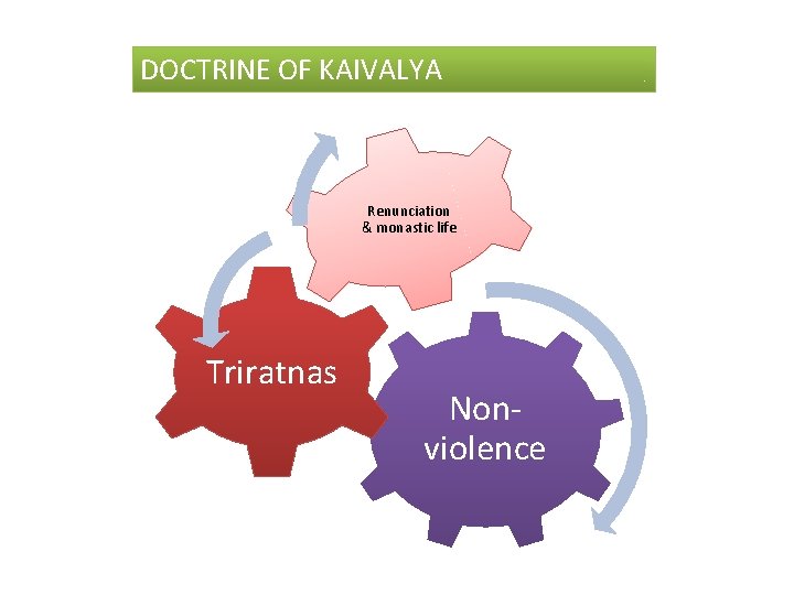 DOCTRINE OF KAIVALYA Renunciation & monastic life Triratnas Nonviolence 