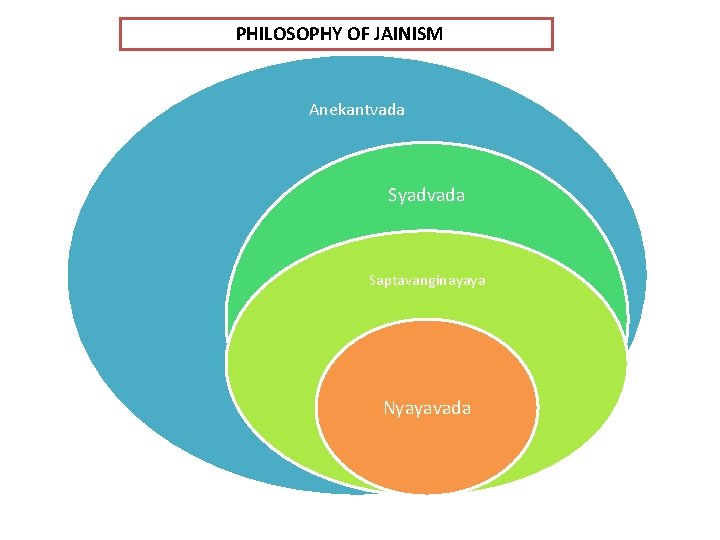 PHILOSOPHY OF JAINISM Anekantvada Syadvada Saptavanginayaya Nyayavada 