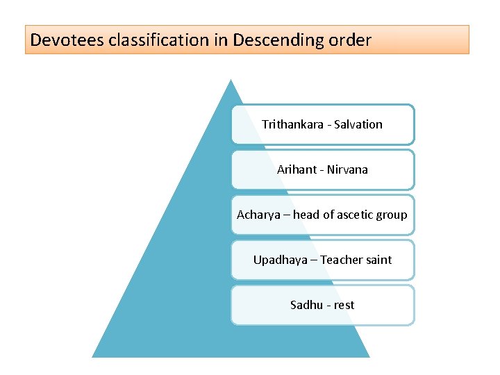 Devotees classification in Descending order Trithankara - Salvation Arihant - Nirvana Acharya – head