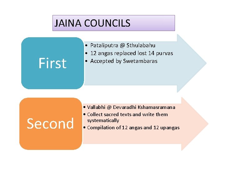 JAINA COUNCILS First Second • Pataliputra @ Sthulabahu • 12 angas replaced lost 14