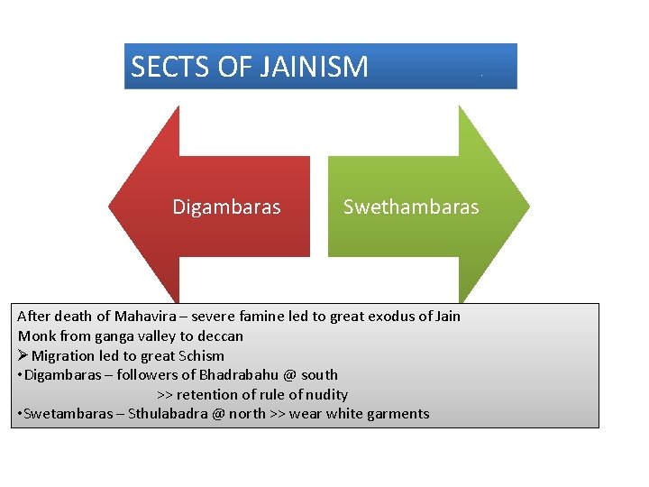 SECTS OF JAINISM Digambaras Swethambaras After death of Mahavira – severe famine led to